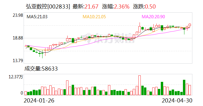 弘亚数控：不向下修正“弘亚转债”转股价格