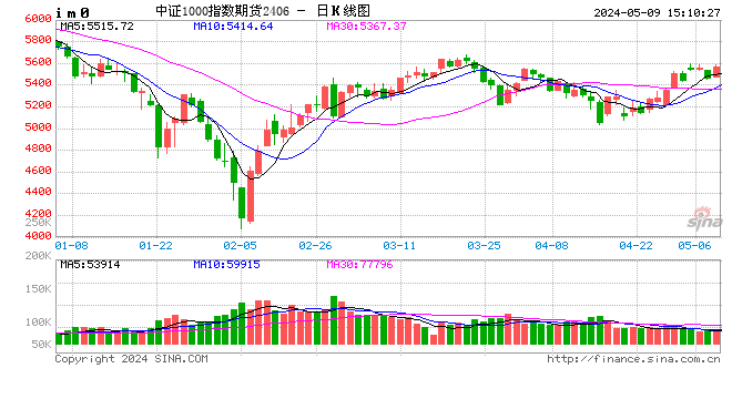 股指期货全线上涨 IM主力合约涨1.74%